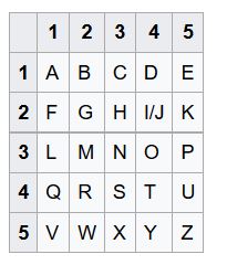 Decryption of Polybius Square Cipher using C Explanation