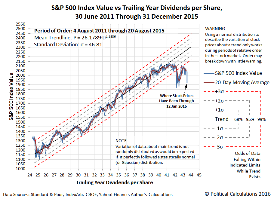 S&P 500 Index Value vs Trailing Year Dividends per Share, 30 June 2011 through 31 December 2015
