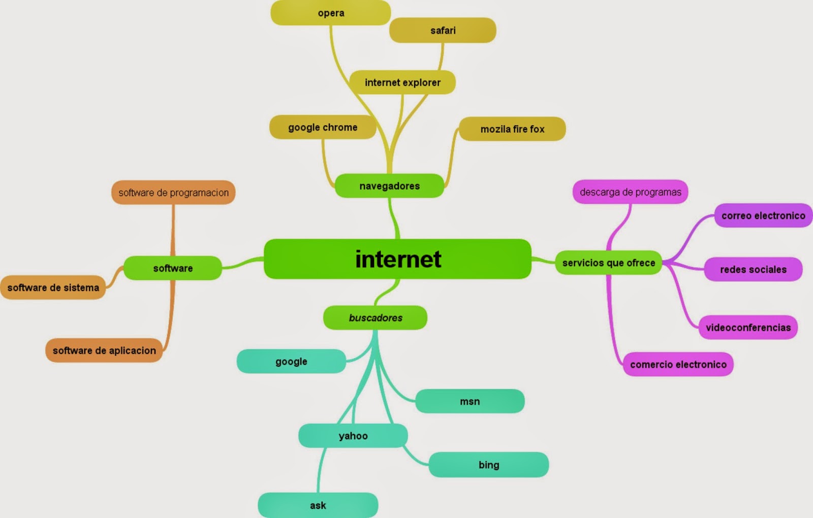 NAVEGAS Y UTILIZAS LOS RECURSOS DE INTERNET : Buscadores y navegadores