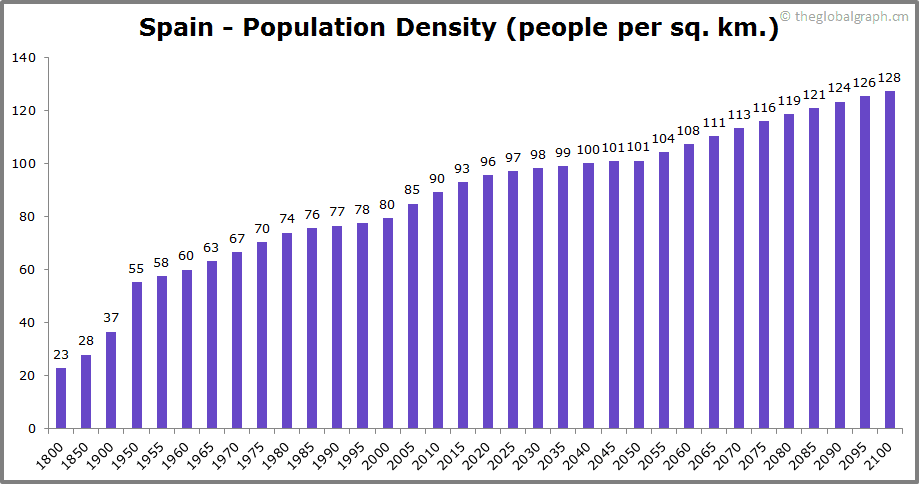 
Spain
 Population Density (people per sq. km.)
 