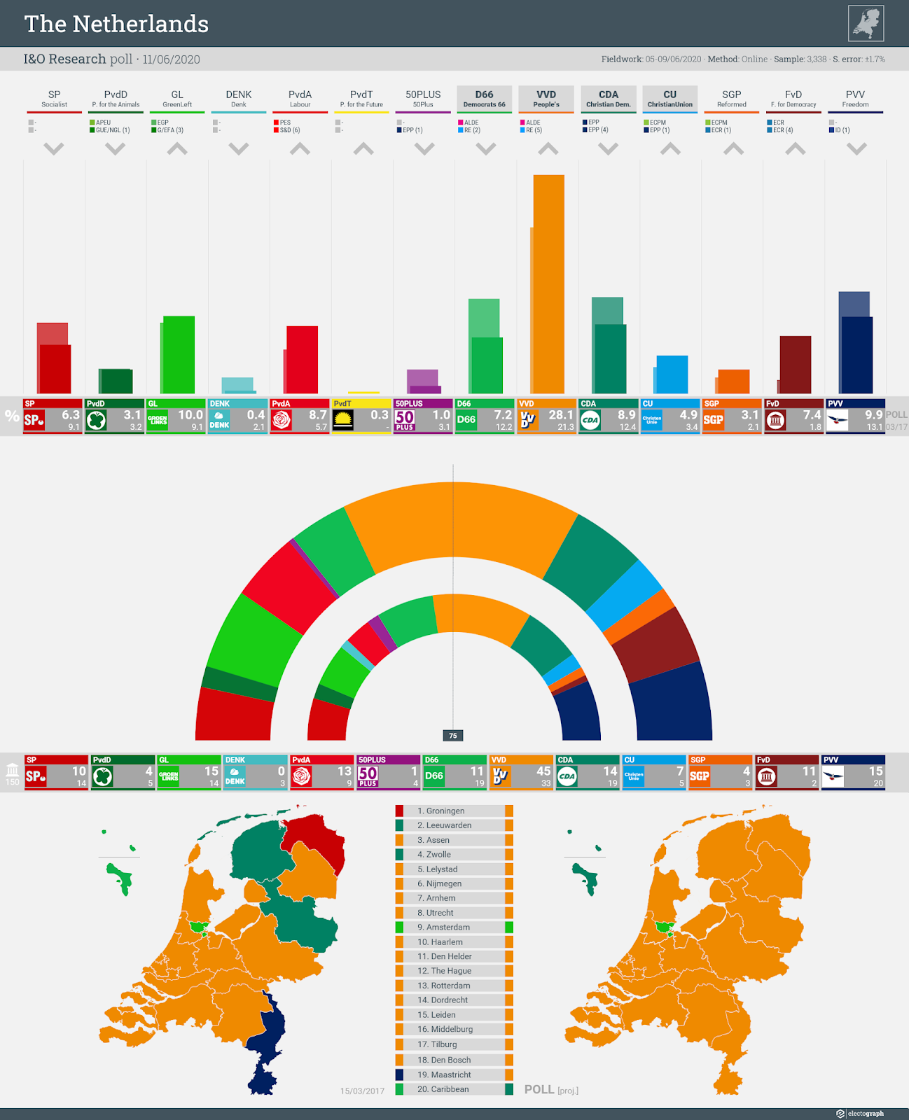 THE NETHERLANDS: I&O Research poll chart, 11 June 2020