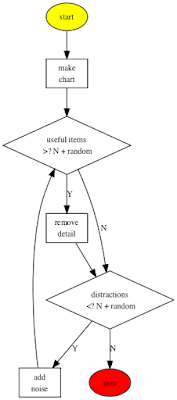 zero budget science: Flowcharts in Graphviz