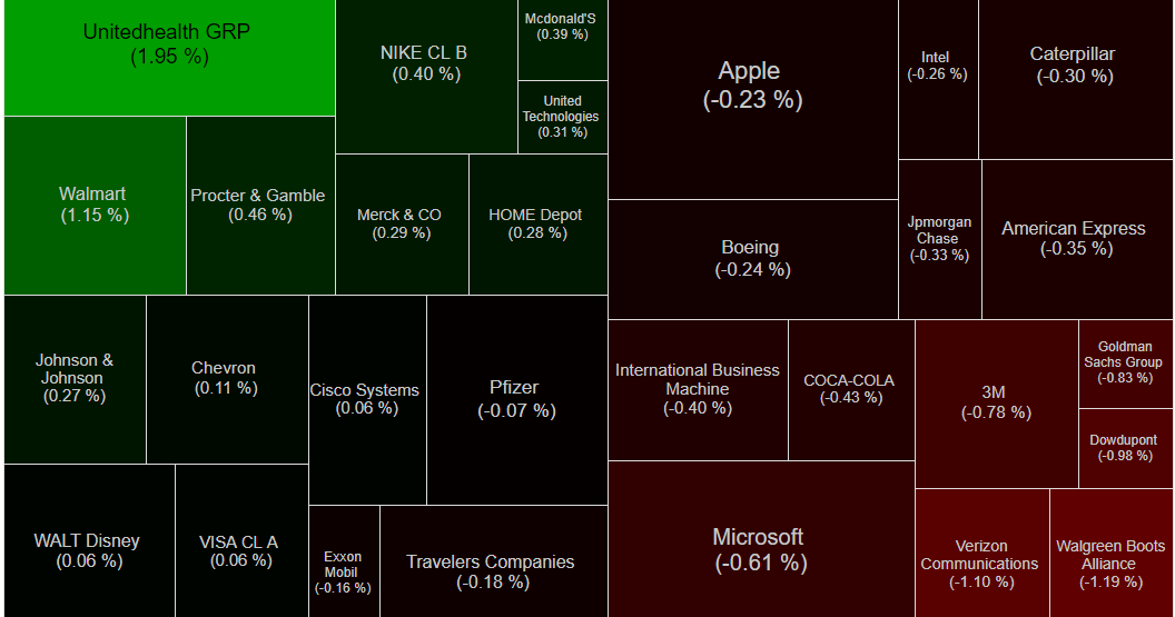 Bull Bear Charts Dow Jones Industrial Index DJIA Heat Map