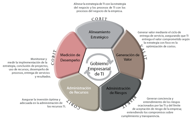 Adminstración de TI y Gobierno de TI