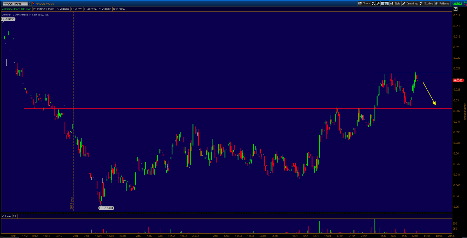 Seasonal Futures Spreads Heating Oil futures spread, HO QV5. Double Top?