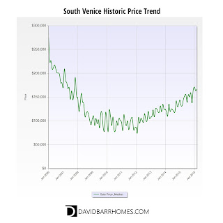 South Venice real estate price trends