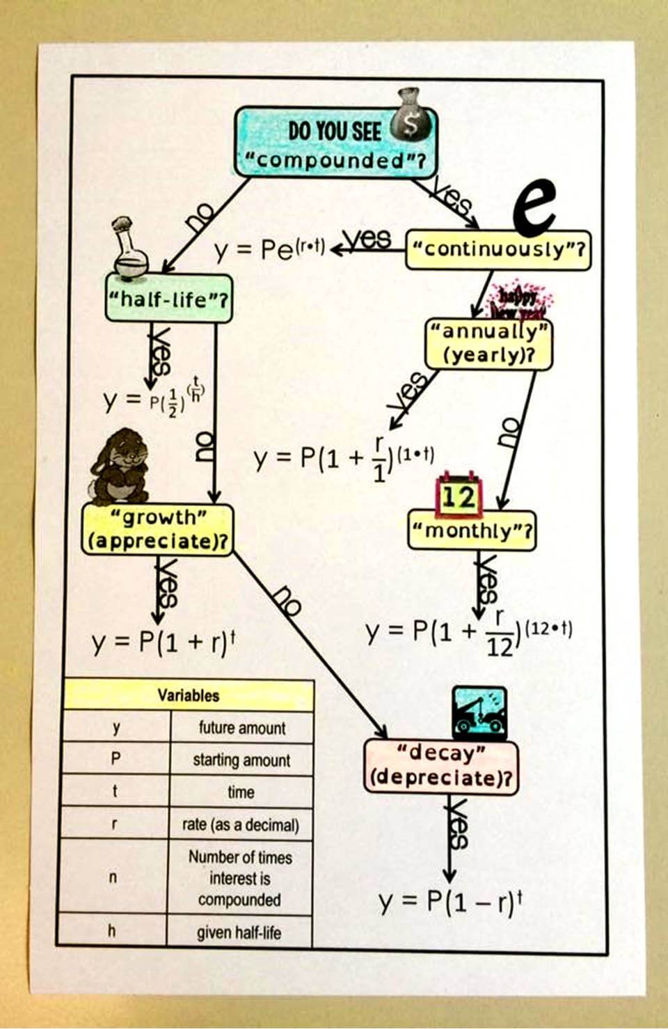 Scaffolded Math and Science: Free Exponential Functions Flowchart