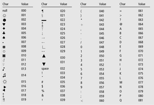 Utf 8 lines. ASCII таблица символов java. Unicode таблица символов java. Символ Char в java. Char таблица символов.