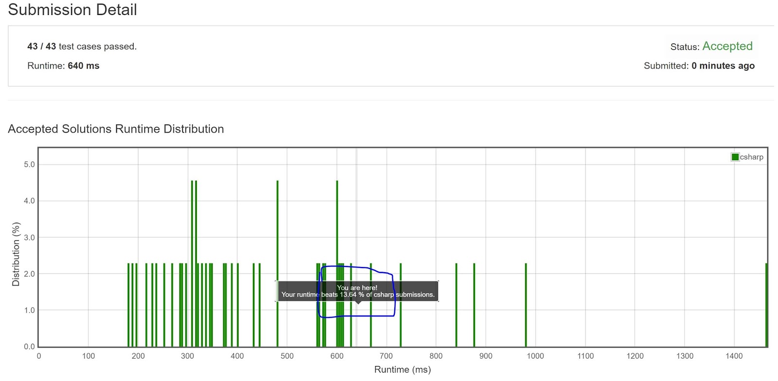 BFS and StringBuilder