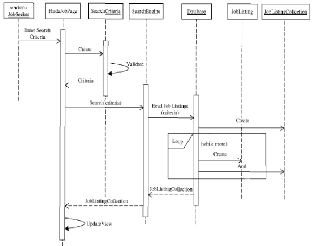 Java Best practices: Sequence Diagram