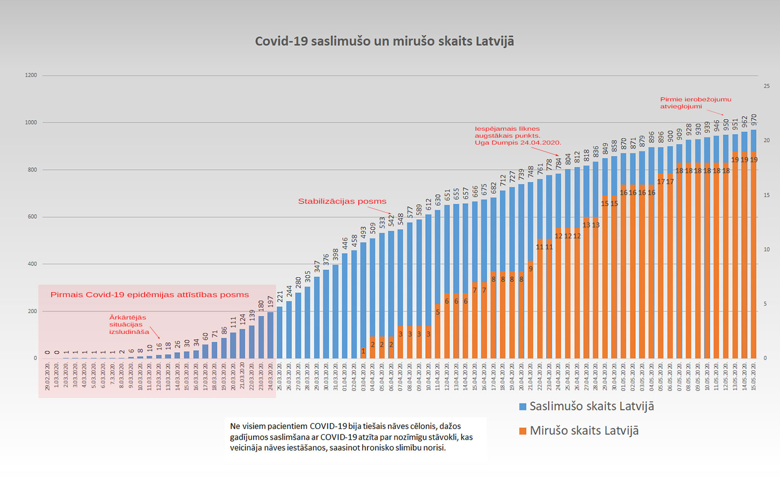 Grafiks ar Covid-19 saslimušo un mirušo skaitu valstī 15.5.2020.