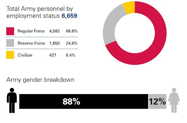 Total Army Personnel by Employment Status RNZA