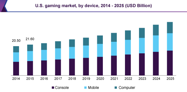 Gaming Market Size Worth $171.96 Billion by 2025  CAGR: 6.5%: Grand View Research, Inc 