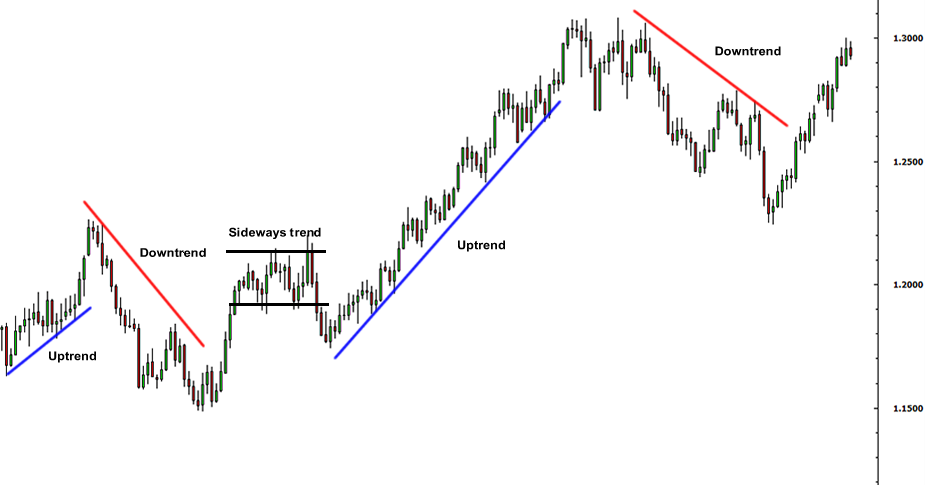 Macam mana nak start main forex