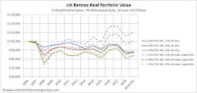 UK Retiree Real Portfolio Value, £100,000 Initial Value, 3% Withdrawal Rate, 30 June Value