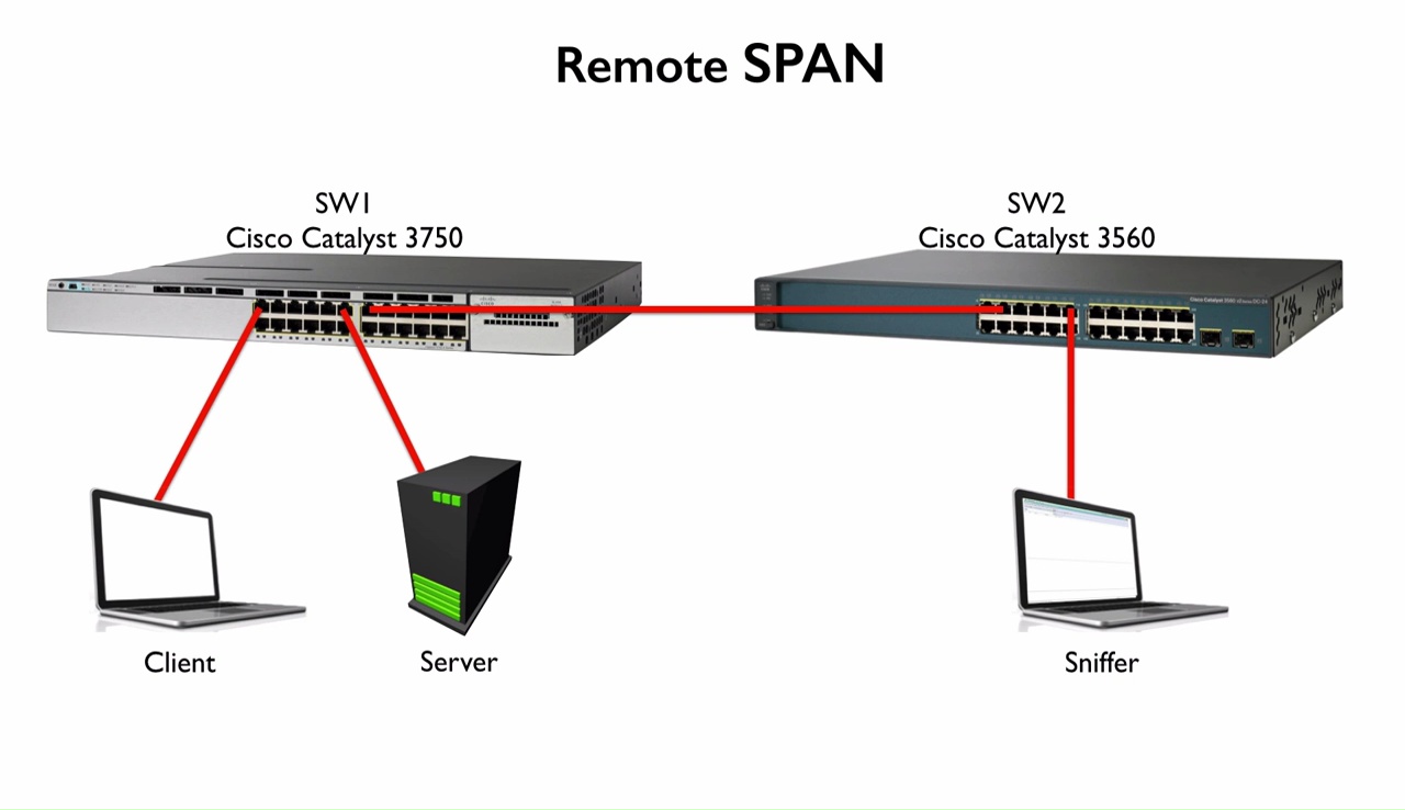 SPAN and RSPAN Best Cisco CCNA CCNP and Linux/CentOS PDF Notes