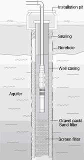 Pengeboran air tanah | Sumur Bor Artesis | Pasang Pompa Submersible