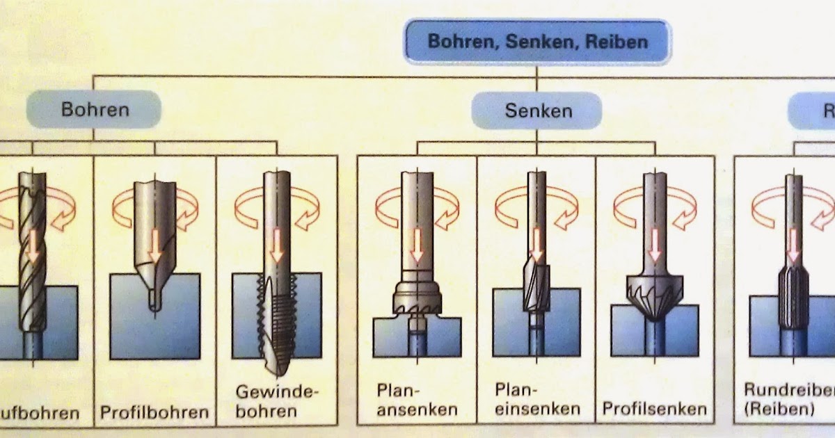 Welche Bohrer Werden Direkt In Die Bohrspindel Gespannt Wissenswertet für den Alltag: Bohren, Senken Reiben Ausarbeitung