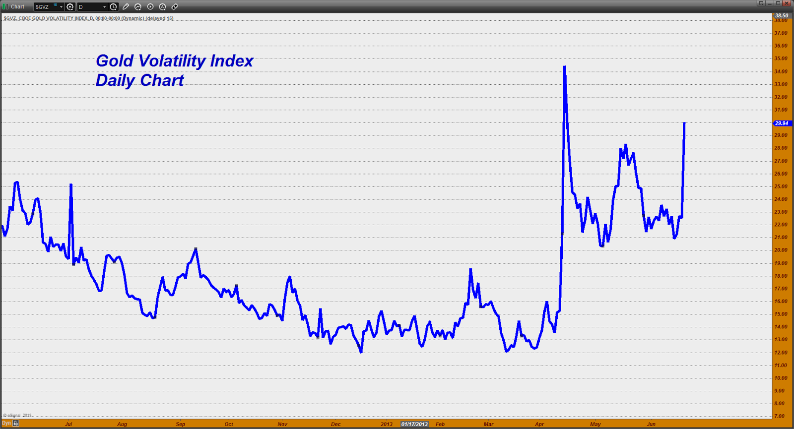 Trader Dan's Market Views CME Hiking Margins on Gold