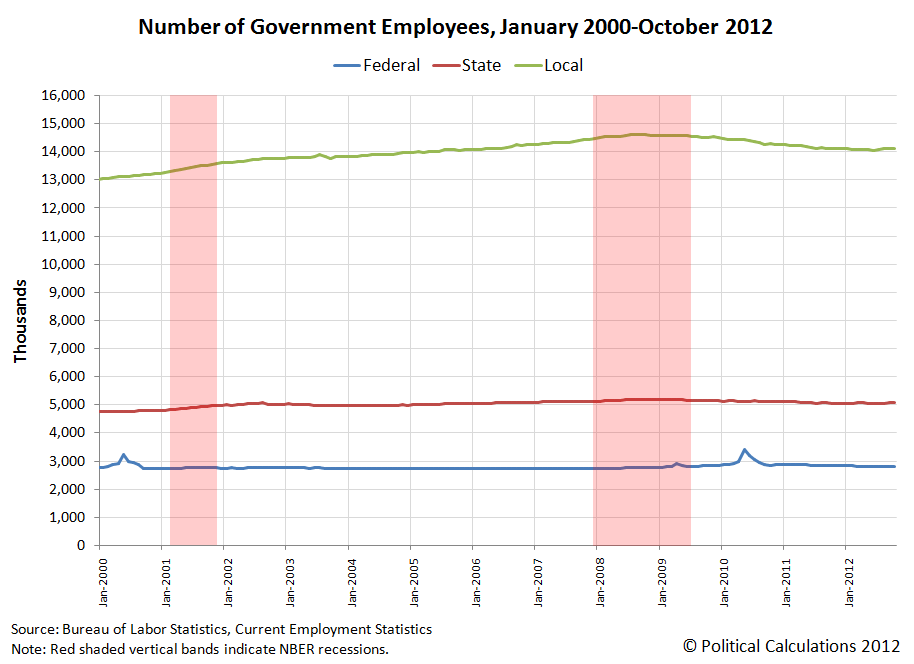 Number of Government Employees, January 2000-October 2012