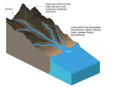 Oasis Geography Department : 2.2.2 River processes