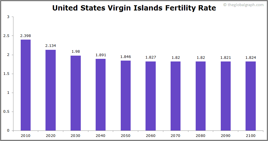 
United States Virgin Islands
 Fertility Rate kids per women
 