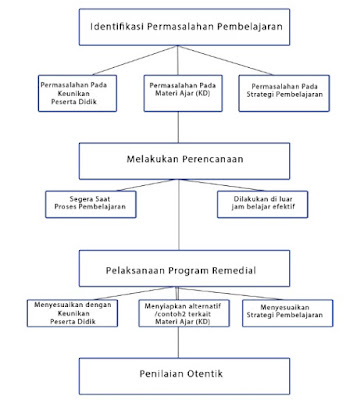 langkah-langkah Pembelajaran Remedial