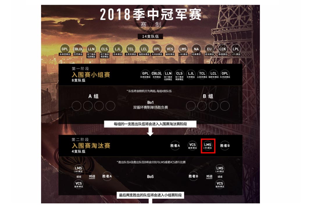 《英雄聯盟》 官方宣布今年MSI的賽制有更新。