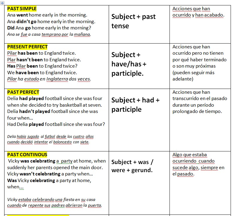 grammar-review-tenses-for-the-exam