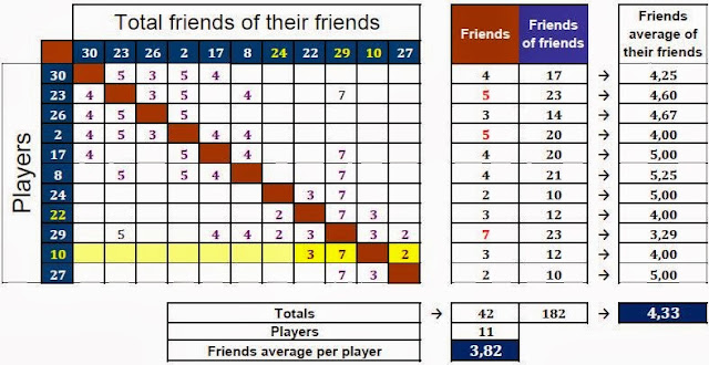 Table of the friendship relations among the players.