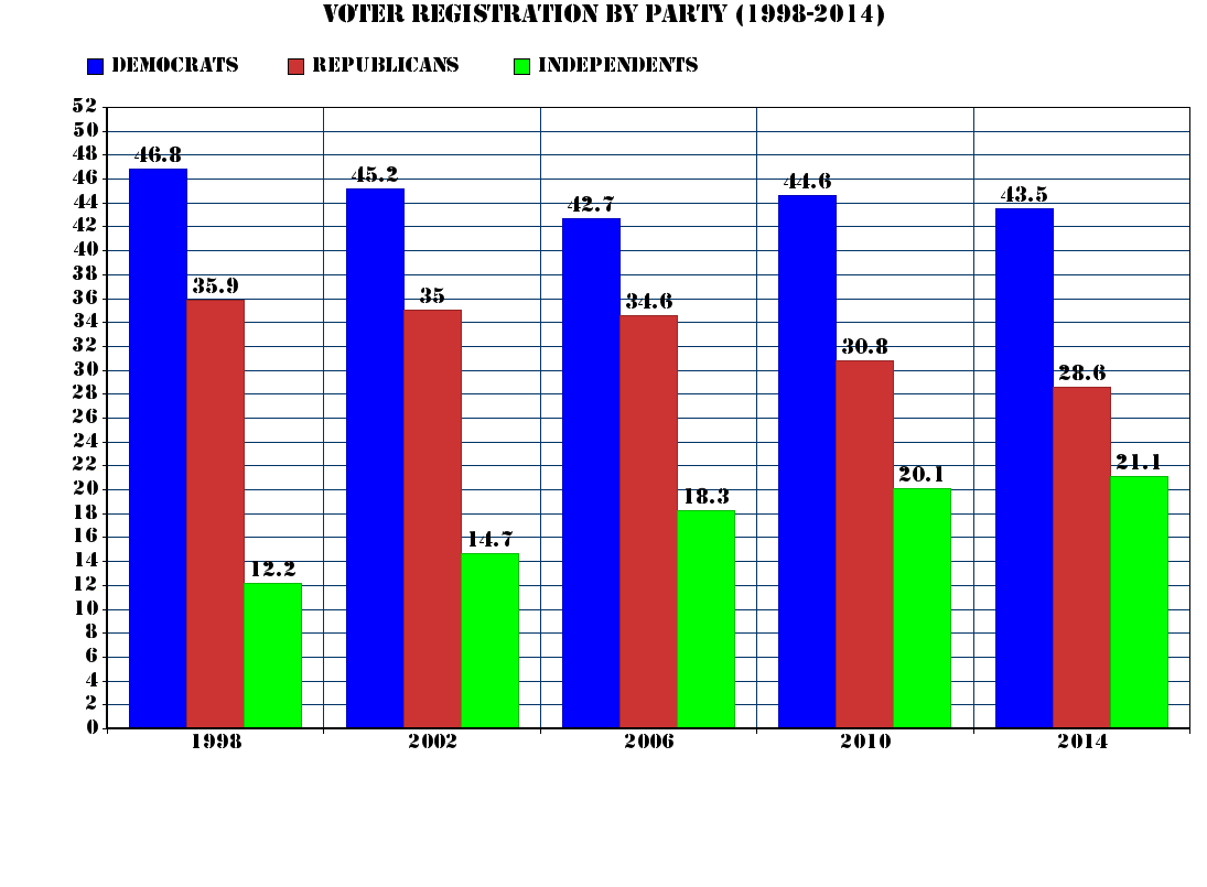 The Mad Professah Lectures SATURDAY POLITICS California Voter Registration By Party, 19982014