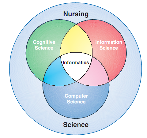 Nursing Informatics: Improving Patient safety with Technology: August 2015