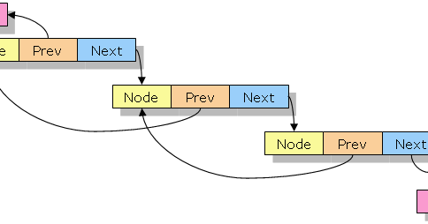 Two-way or Doubly Linked Lists in Data Structures - Topsomethingup