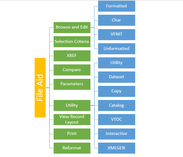 Mainframes Developer Tips And Tricks File Aid Tutorial Summary