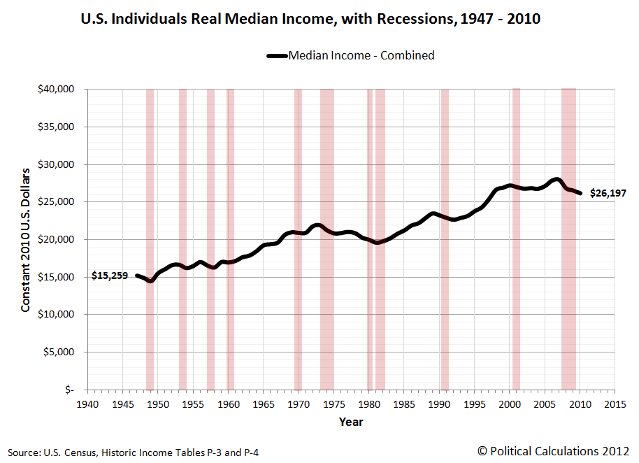 U.S. Individuals Real Median Income with Recessions from 1947 through 2010