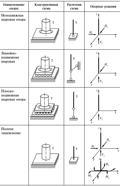 %25D0%25BF%25D1%2580%25D0%25BE%25D1%2581%25D1%2582%25D1%2580%25D0%25B0%25D0%25BD%25D1%2581%25D1%2582%25D0%25B2%25D0%25B5%25D0%25BD%25D0%25BD%25D1%258B%25D0%25B5 Как выглядит шарнирно подвижная опора
