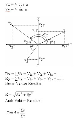 Tips and Trick Fisika: Mekanika-2(Vektor)