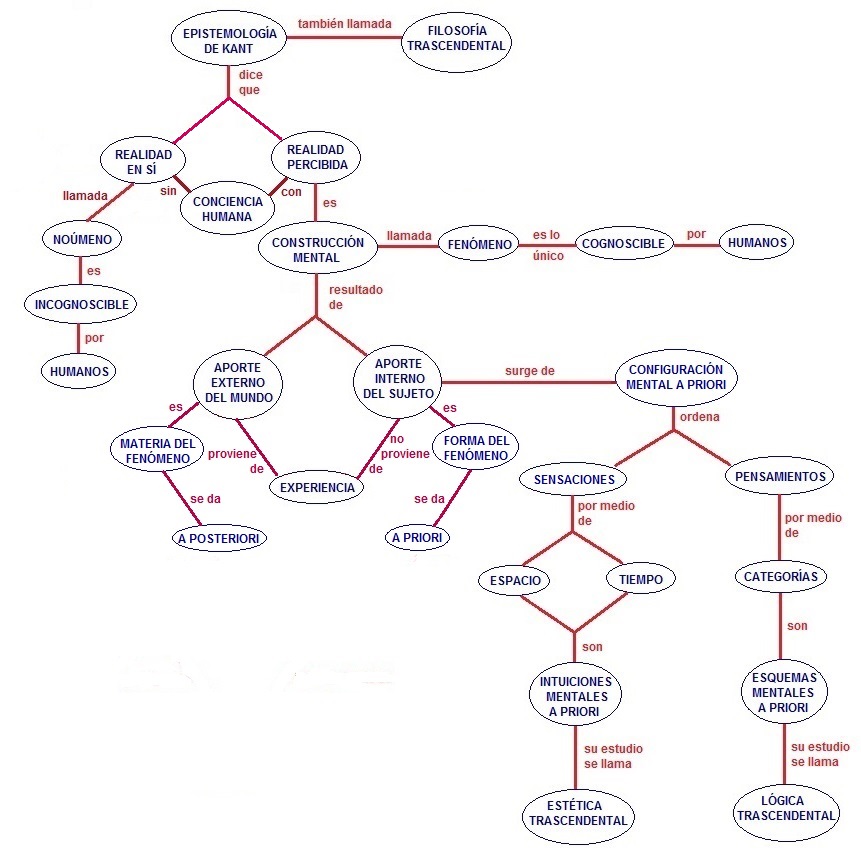 Mapa conceptual de la epistemología de Kant - Foro SofosAgora