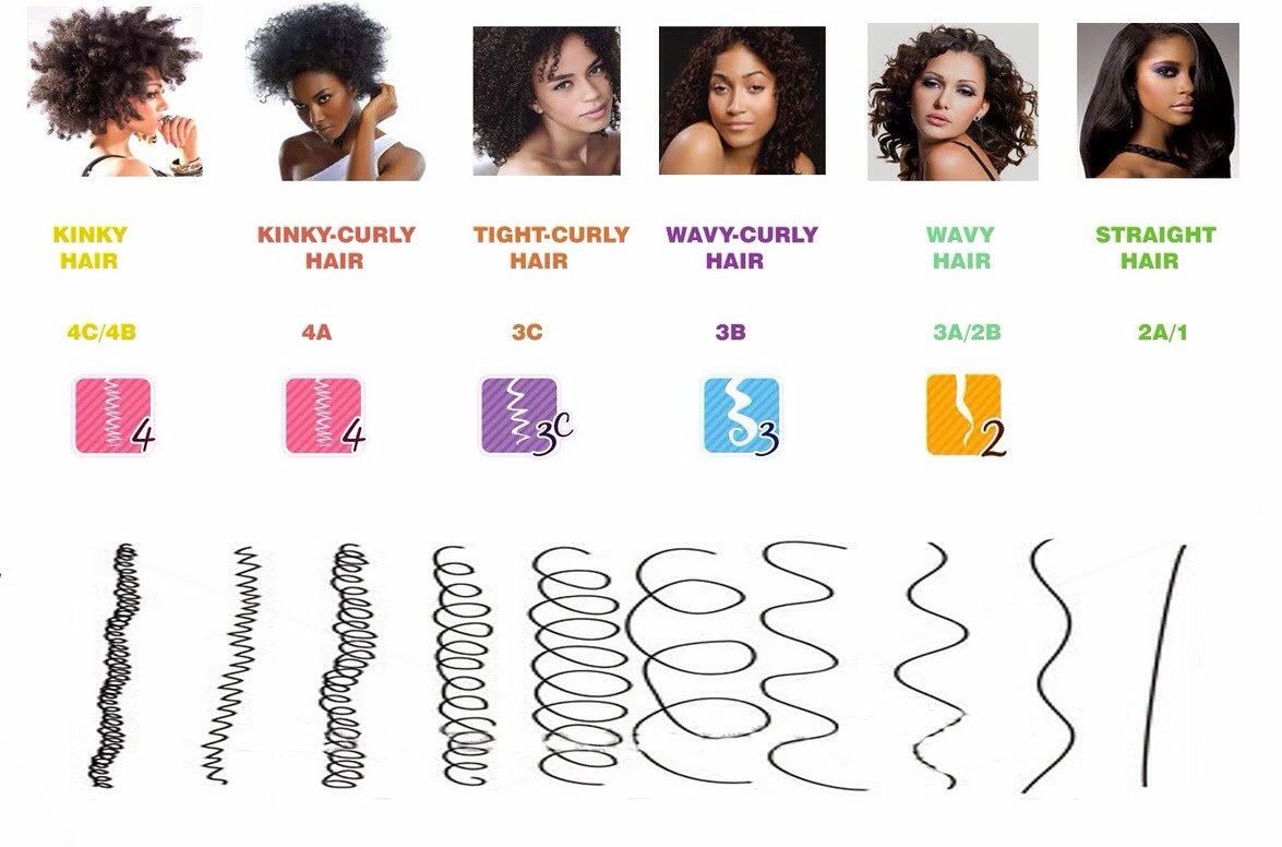 Как отличать волосы. Типы волос. Типы афро волос. Типы волос по текстуре. Текстура волос виды.