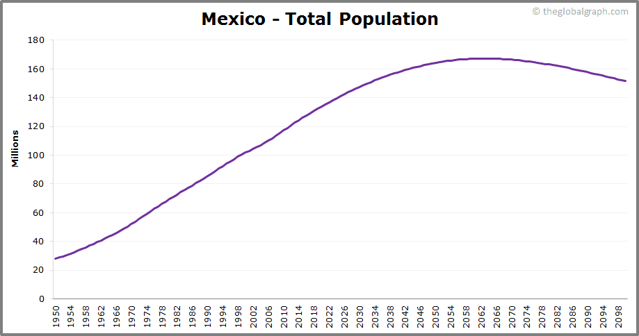 Mexico Population 2021 The Global Graph hindistan-eyaletlerinin-n-fuslar-39-lkeye-e-de-er-stratejik-ortak