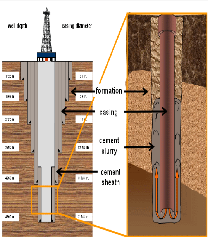 Introduction to Cementing | Drilling Course