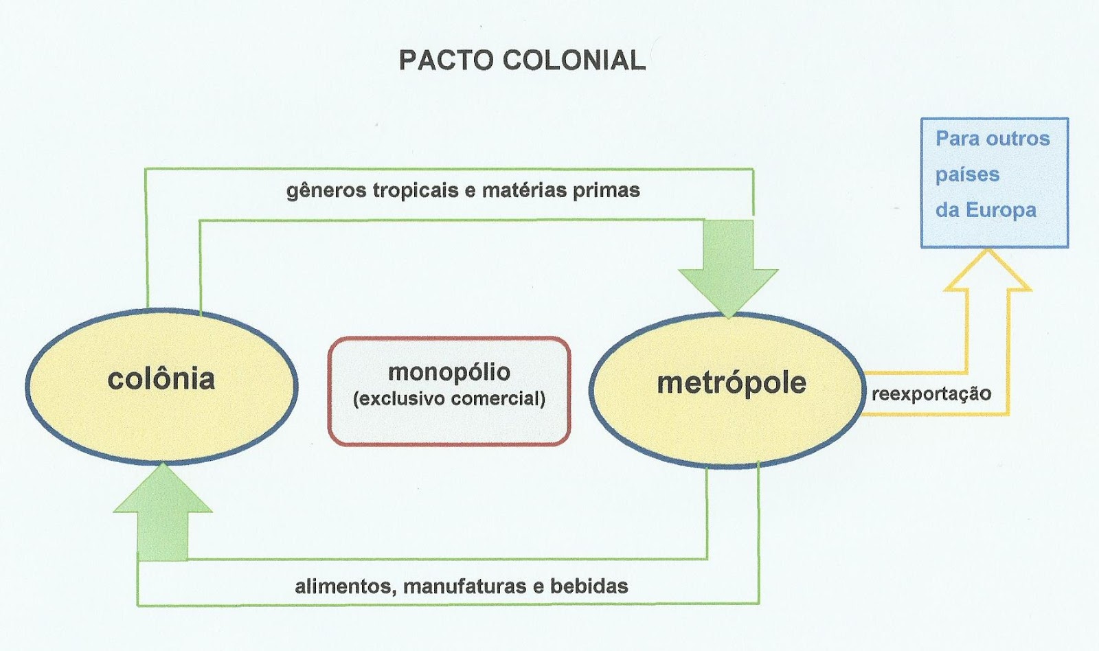 Com o tempo Brasil Período Colonial (1) Com o tempo Brasil Período Colonial (1)