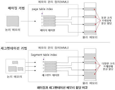 페이징세그멘테이션