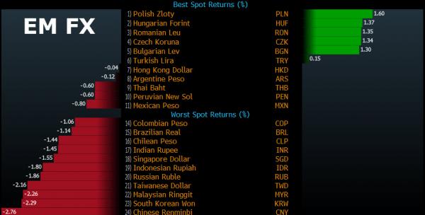 Emerging Market Currencies To Crash 30-50%, Jen Says