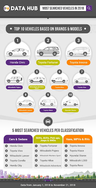 OLX Most%2Bsearched%2Bvehicle%2Bbrands%2Band%2Bmodels infographic