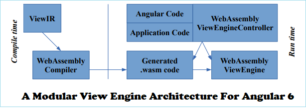 Modular View Engine Architecture - Angular 6