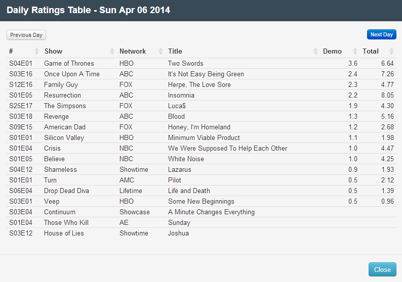 Final Adjusted TV Ratings for Sunday 6th April 2014