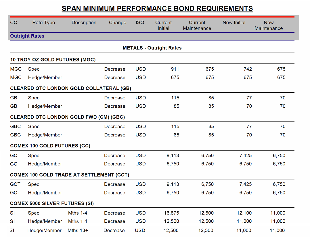 Jesse's Café Américain CME Loosens Margin Requirements On Gold and