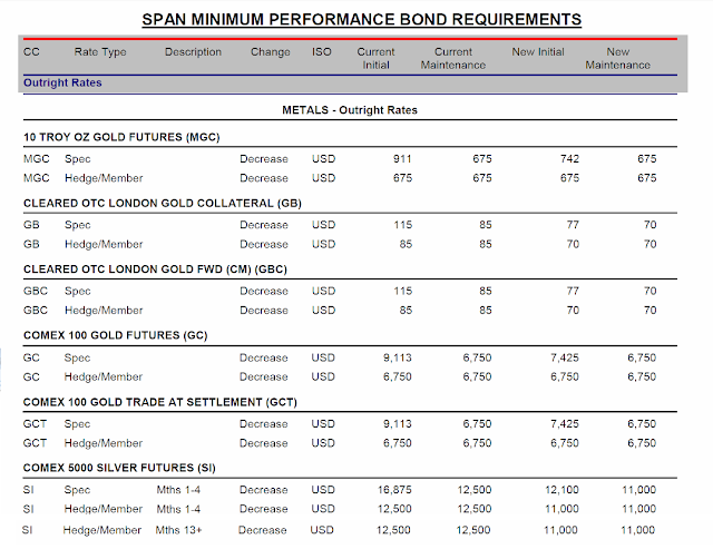 Jesse's Café Américain CME Loosens Margin Requirements On Gold and