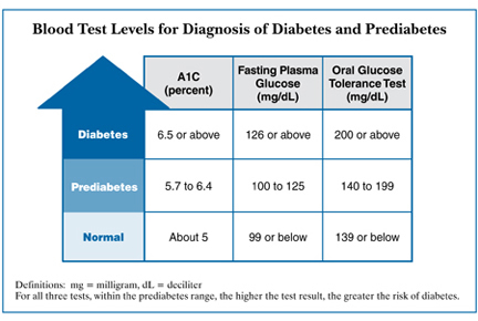 ... Diabetes Association. Standards of medical care in diabetes-2012